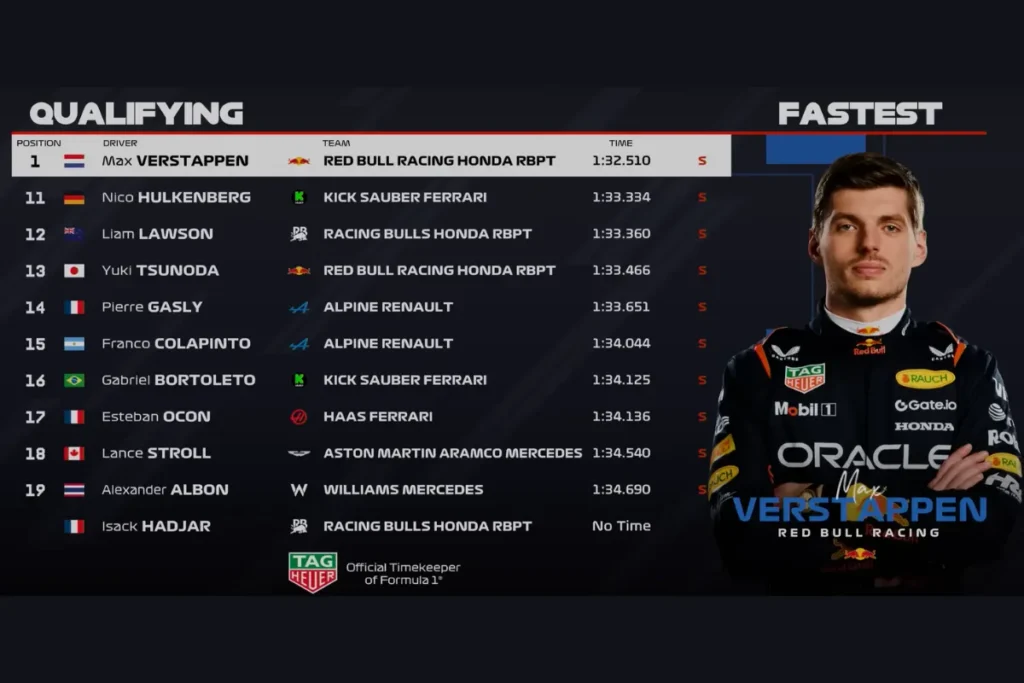 qualifying US Grand Prix 2025 max verstappen redbull pole win standing of drivers F1